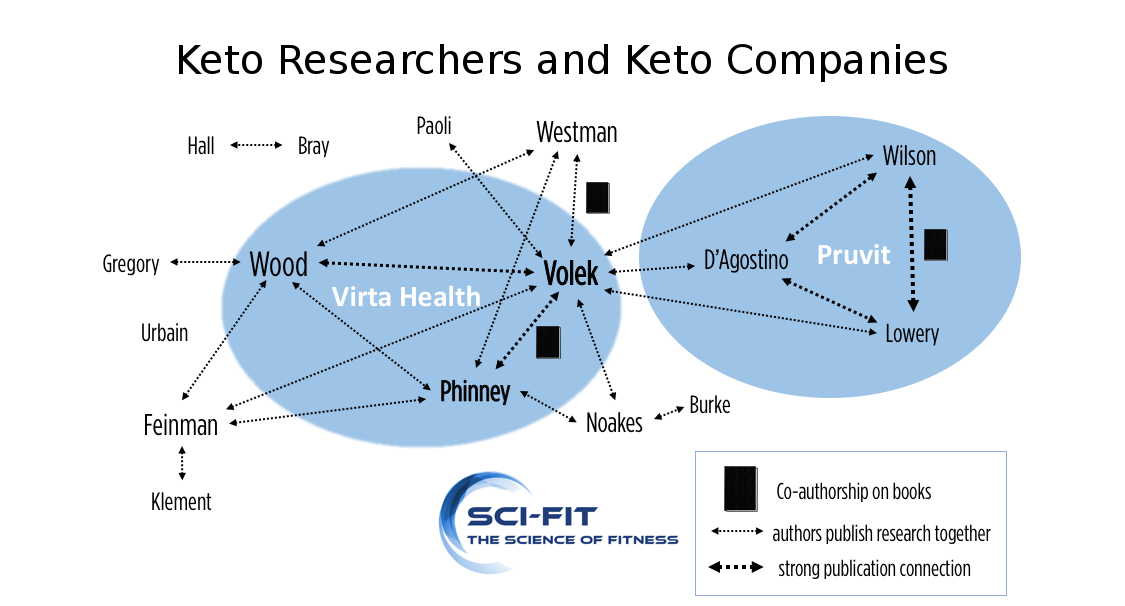Keto Scientists and companies investigated