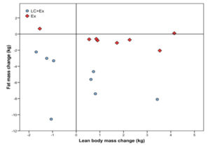 The Ketogenic Diet’s Impact on Body Fat, Muscle Mass, Strength, and ...