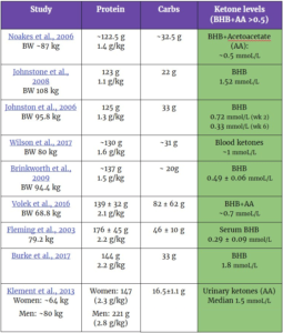The Ketogenic Diet’s Impact on Body Fat, Muscle Mass, Strength, and ...