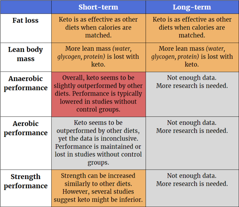The Ketogenic Diet’s Impact on Body Fat, Muscle Mass, Strength, and ...
