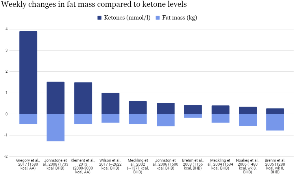 The Ketogenic Diet’s Impact on Body Fat, Muscle Mass, Strength, and ...