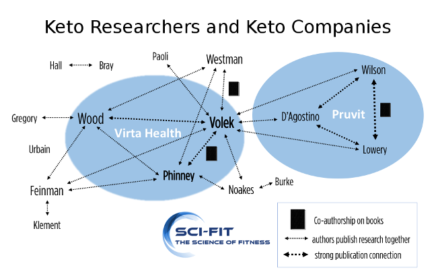 Keto scientists connections to companies