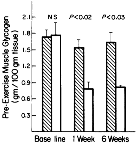 Bogardus et al., 1981 - keto and muscle glycogen - edited