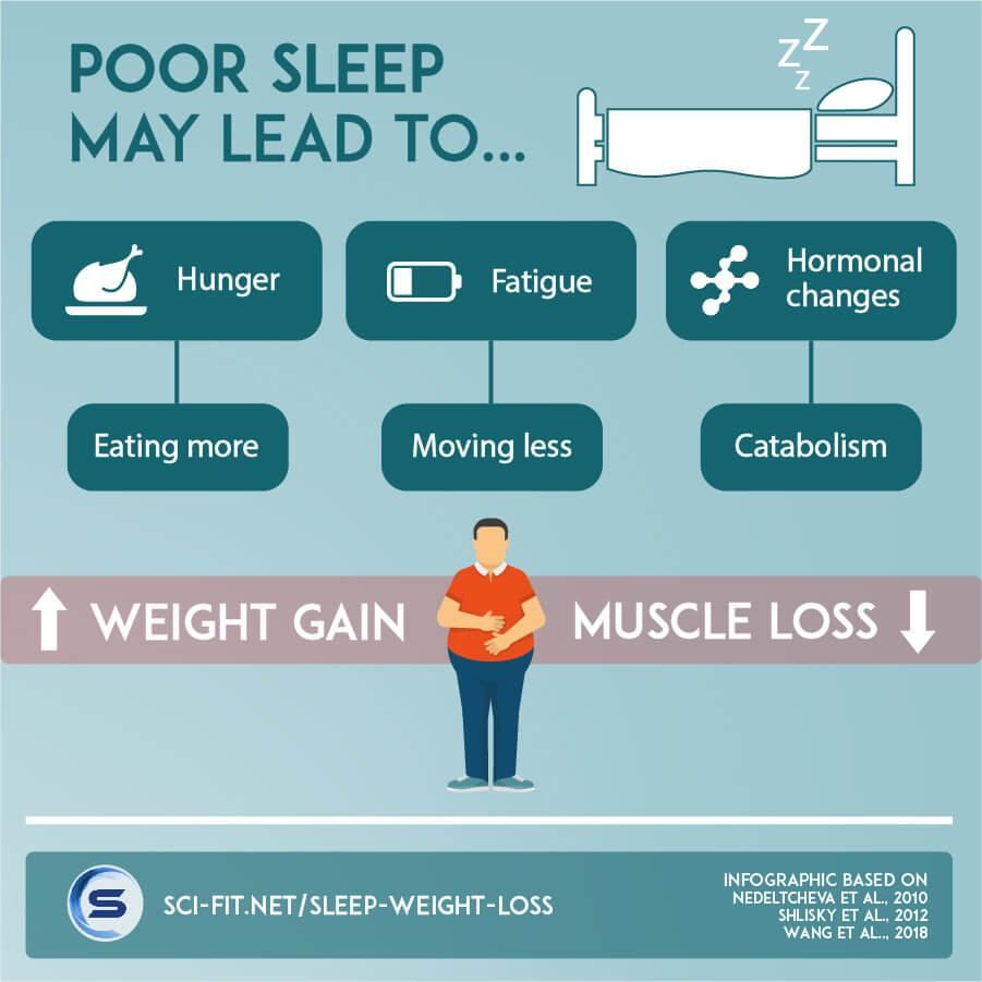 How Does Regular Sleep Impact Weight Loss And Muscle Growth?