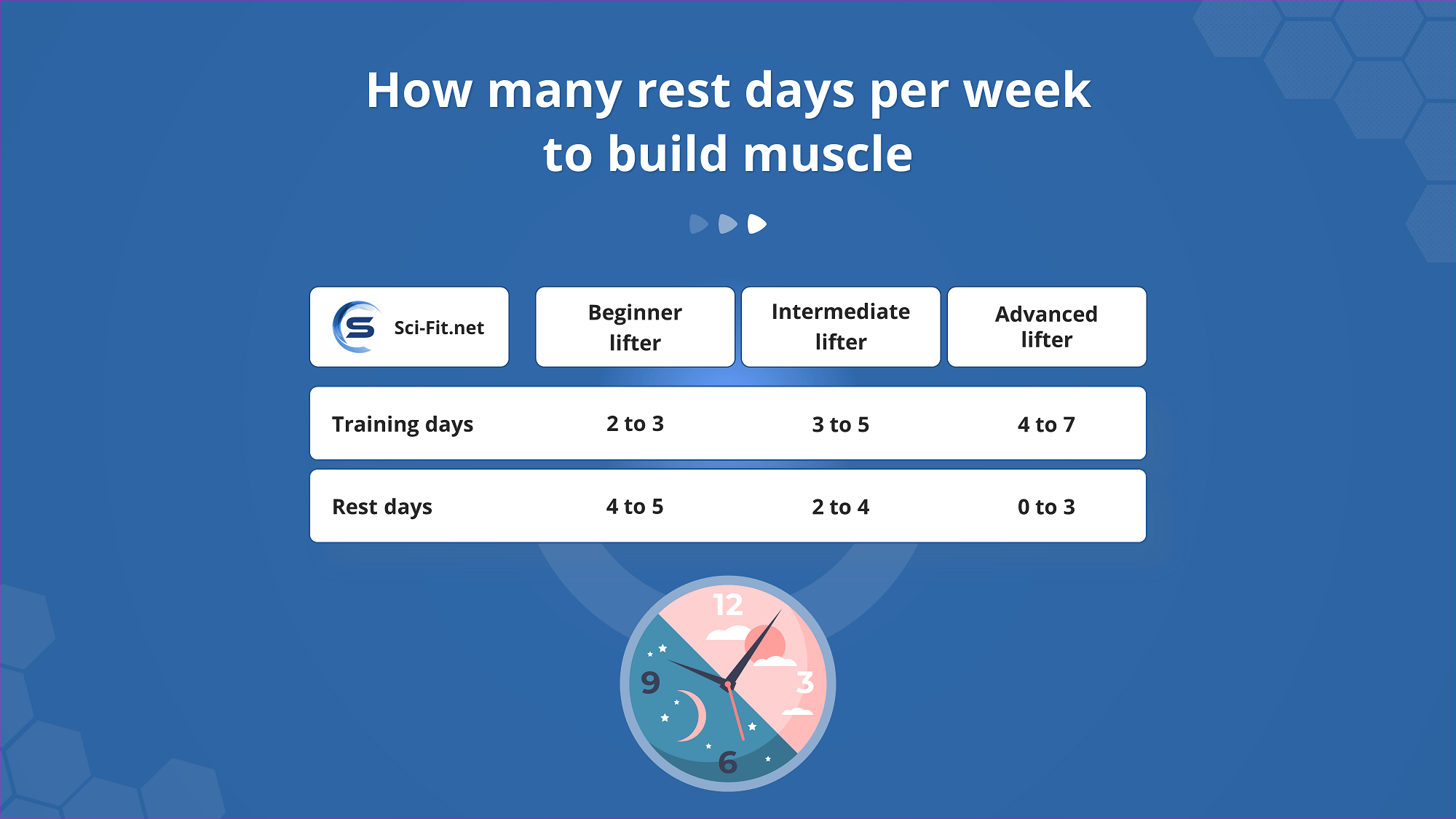 How many rest days per week to build muscle - infographic